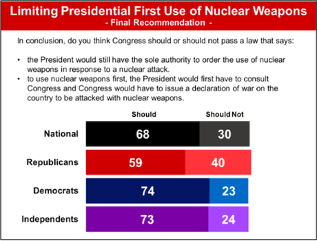 The Public Doesn't Trust Trump With Nuclear Weapons