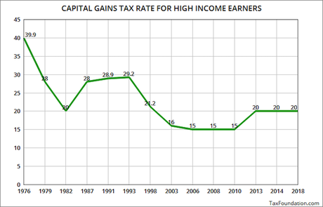 Capital Gains Should Be Taxed At Rate Of Earned Income