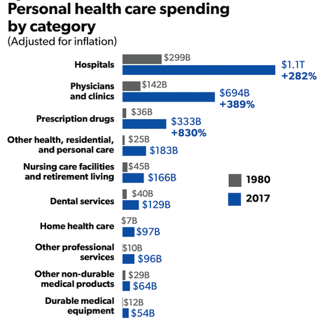 Growth Of The Cost Of Health Care From 1980 To 2017 - Paperblog