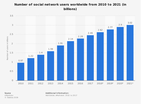 How Social Media Marketing Is Important For Getting Referrals 2019