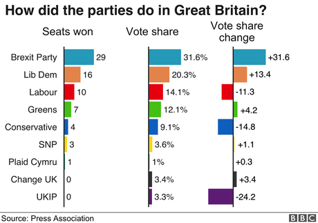 The European Election results - you can spin them any way you like...