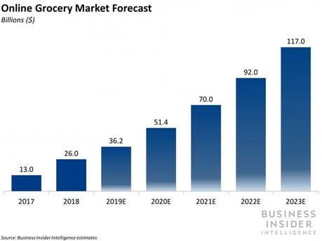 Global Grocery Delivery Market 2019 Projections & Key players