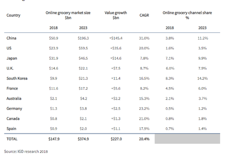 Global Grocery Delivery Market 2019 Projections & Key players