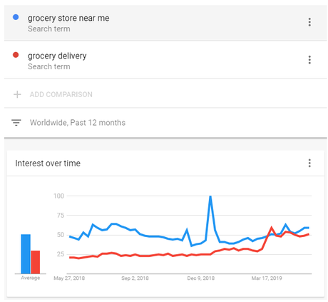 Global Grocery Delivery Market 2019 Projections & Key players