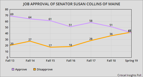 Senator Collin's Job Approval Has Dropped Sharply In Maine