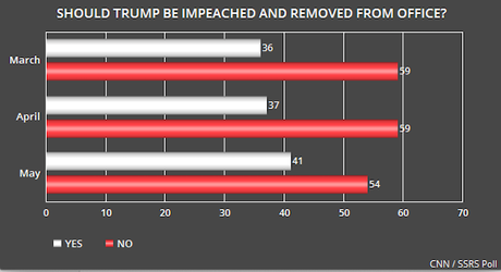 Public Doesn't Support Impeachment (But Support's Growing)