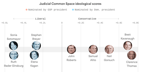 Ideological Leanings Of The Supreme Court Justices