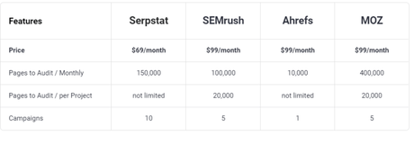 Serpstat Pricing Update: New Small Plan Introduced For $19/Month
