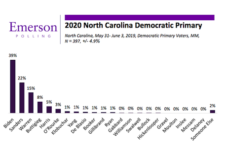 Poll Shows Biden Looks Strong In North Carolina