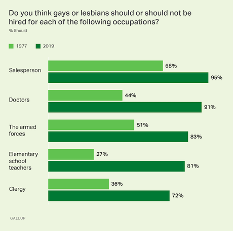 The Public's Opinion On LGBT Rights (1977 vs. 2019)