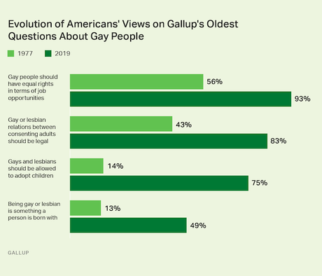 The Public's Opinion On LGBT Rights (1977 vs. 2019)