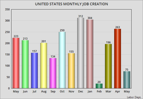 Unemployment Rate Remains Steady As Job Creation Drops