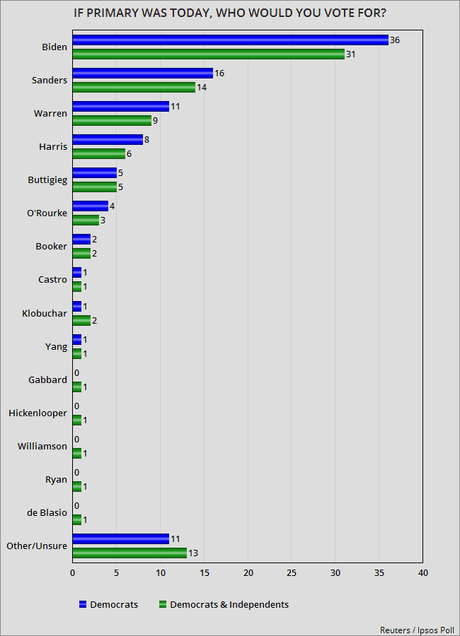 Reuters / Ipsos Poll Of Democratic Candidates