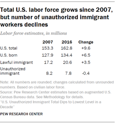 A Portrait Of U.S. Immigration In 10 Charts