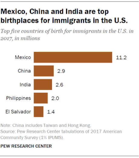 A Portrait Of U.S. Immigration In 10 Charts
