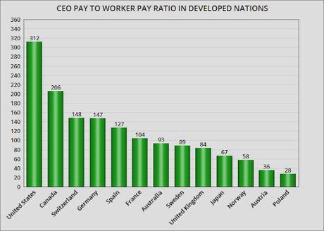 CEO Compensation Needs To Be Controlled In The U.S.