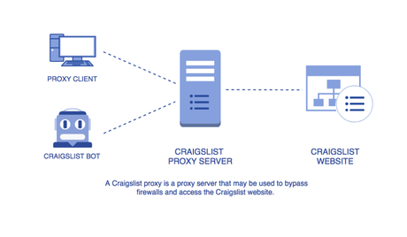 [Latest] Best Residential IPs Proxies For Craigslist Scraping 2019 @$0.05
