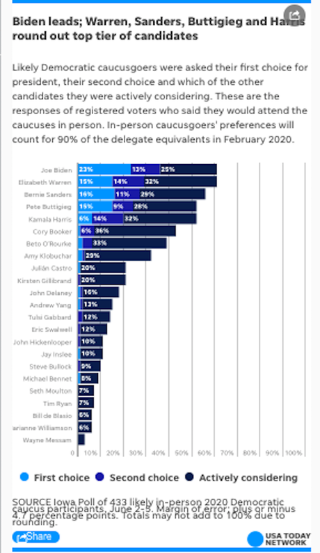 New Iowa Poll Has Only 4 Candidates In Double Figures