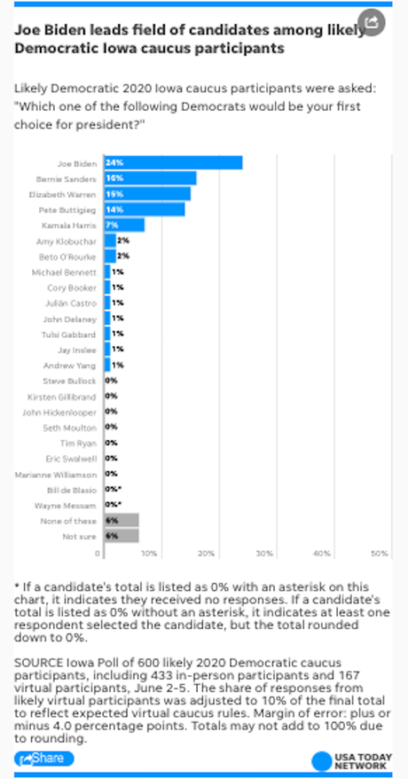 New Iowa Poll Has Only 4 Candidates In Double Figures