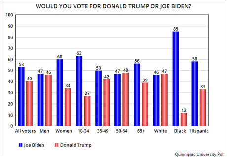 New Poll Says Biden Would Beat Trump By 13 Points