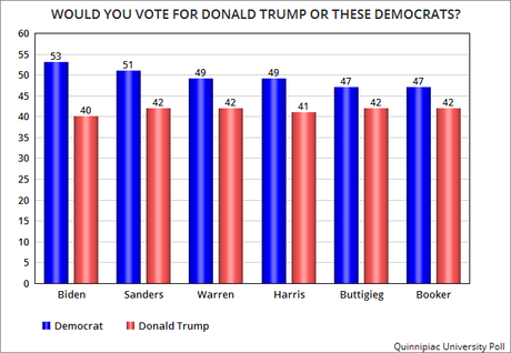 New Poll Says Biden Would Beat Trump By 13 Points