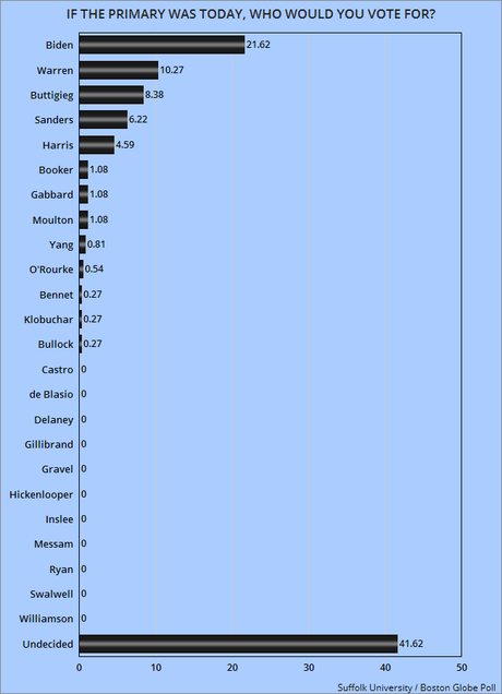 Biden Leads With Warren Second In Massachusetts Biden Leads With Warren Second In Massachusetts