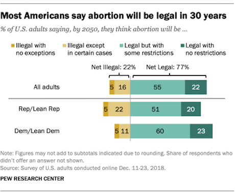 Five Basic Facts About The U.S. Abortion Debate