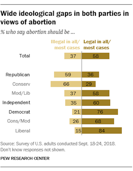 Five Basic Facts About The U.S. Abortion Debate