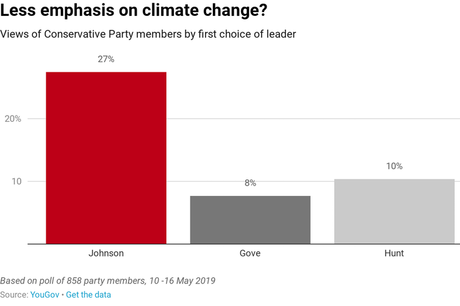 Boris Johnson Supporters Want No-Deal Brexit and Less Talk of Climate Change – New Survey of Tory Party Members Reveals