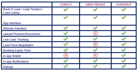 Truck Load Finder Software Solution | 3 Competitors | One Winner