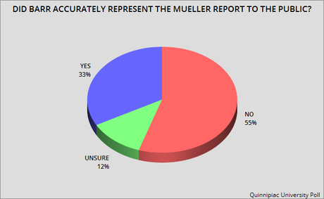 Public Says A Sitting President Should Be Able To Be Indicted