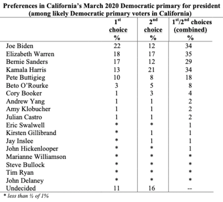 Democratic Nomination Is A 5-Way Race In California