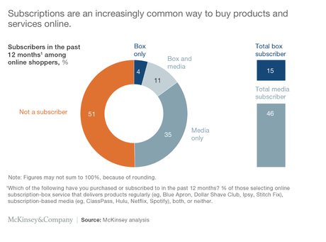 Magento Subscription: Winning the Way with Repetitive Sales