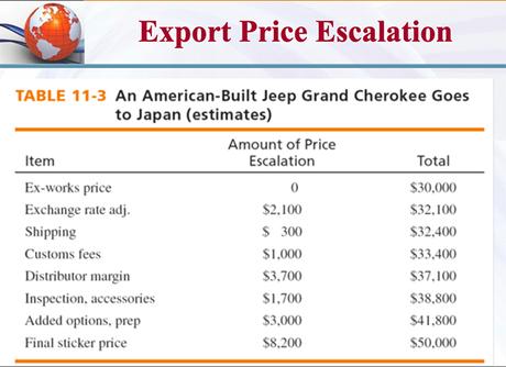 Price Escalation: What Manufacturers and Retailers Need to Know Price Escalation: What Manufacturers and Retailers Need to Know