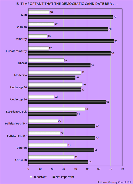 Attributes Wanted In A Democratic Candidate