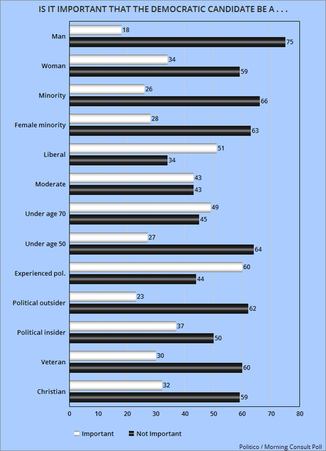 Attributes Wanted In A Democratic Candidate