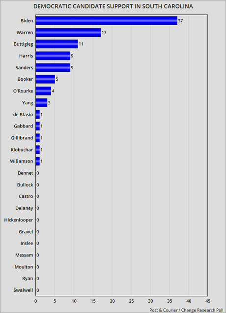 Biden Leads In South Carolina (& Sanders Fading There)