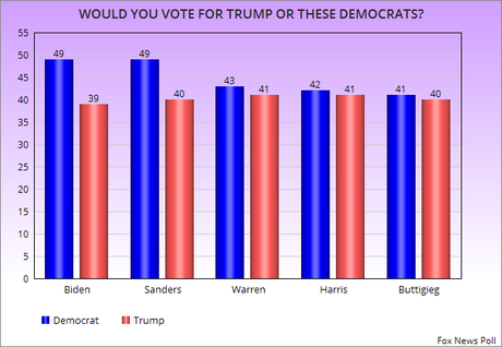 Fox News Poll Shows Five Democrats Leading Trump
