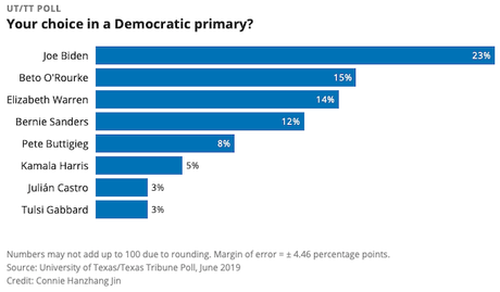 Another Poll Shows Texas Is In Play For The 2020 Election