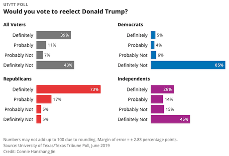 Another Poll Shows Texas Is In Play For The 2020 Election