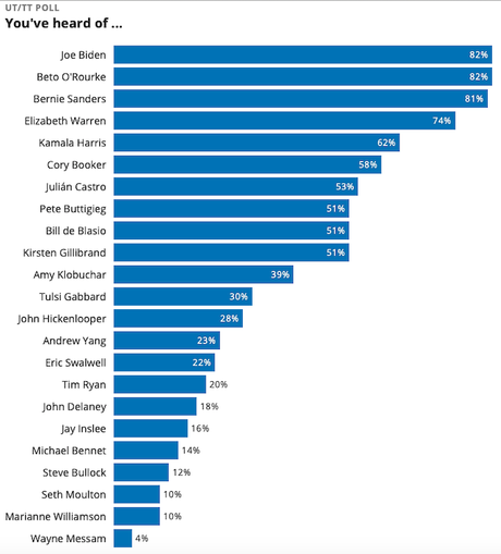 Another Poll Shows Texas Is In Play For The 2020 Election