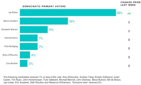 Morning Consult Weekly Poll Of Democratic Candidates