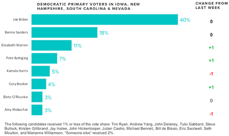 Morning Consult Weekly Poll Of Democratic Candidates