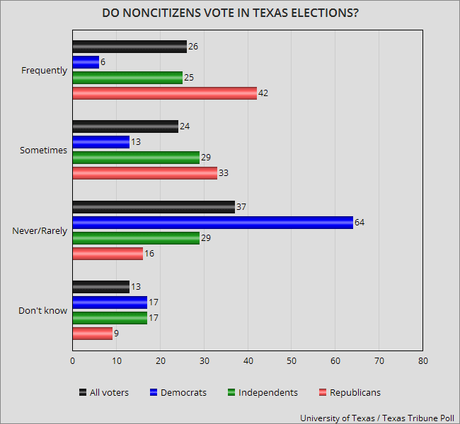 Texas Elections - Voter Fraud Vs. Voter Suppression