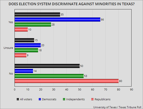 Texas Elections - Voter Fraud Vs. Voter Suppression