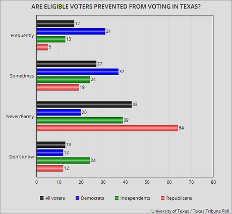 Texas Elections - Voter Fraud Vs. Voter Suppression