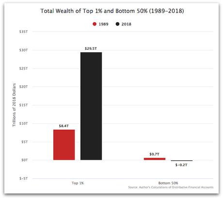 The Incredible Unfairness Of Wealth In The U.S. Economy