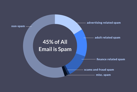 Email spam statistics