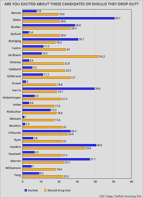 The Voters' Opinion Of The Democratic Candidates