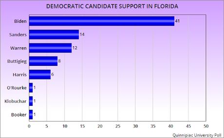 Trump Is Trailing The Leading Democrats In Florida